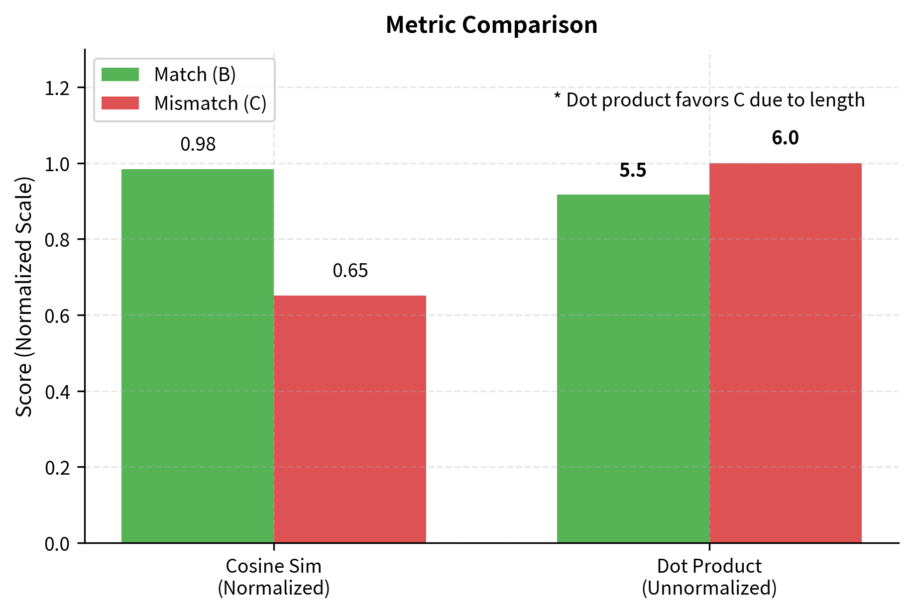 Comparison of similarity metrics for the vectors shown in the previous figure. Cosine similarity correctly assigns a higher score to the semantically similar document (B), reflecting its angular alignment with the query. In contrast, the unnormalized dot product incorrectly favors the dissimilar document (C) due to its larger vector magnitude.