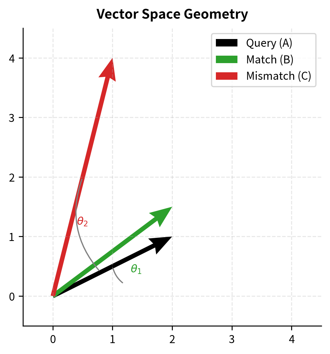 Geometric representation of query and document embeddings in vector space. The query vector (A) forms a smaller angle ($\theta_1$) with the semantically similar document (B) than with the dissimilar document (C, $\theta_2$), illustrating how angular alignment captures relevance. The larger magnitude of document C demonstrates why unnormalized dot products can be misleading.