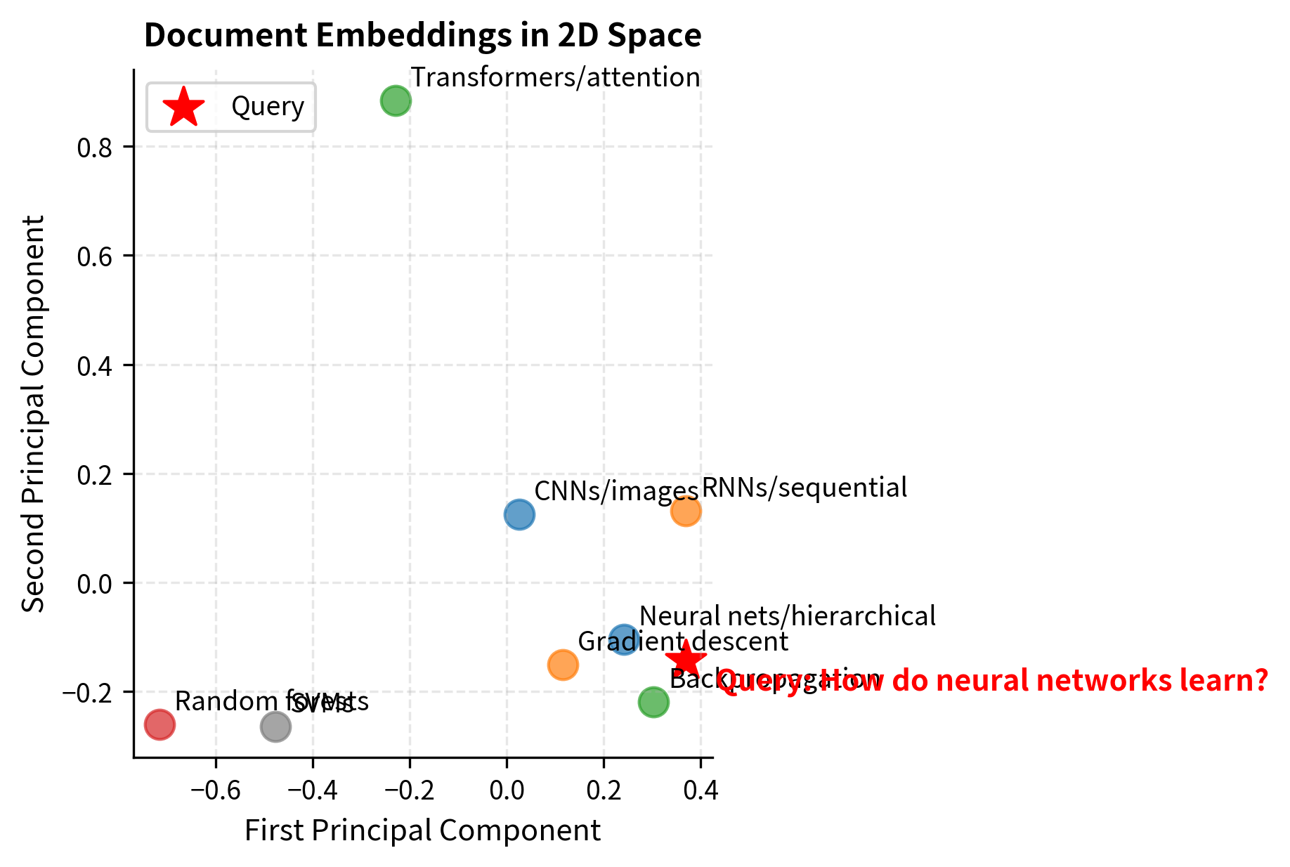 Principal Component Analysis (PCA) projection of document embeddings. Documents discussing related concepts (e.g., neural networks, optimization) cluster together, while the query 'How do neural networks learn?' aligns with the relevant semantic neighborhood. This visualization demonstrates how the bi-encoder maps semantically similar text to proximal points in the vector space.
