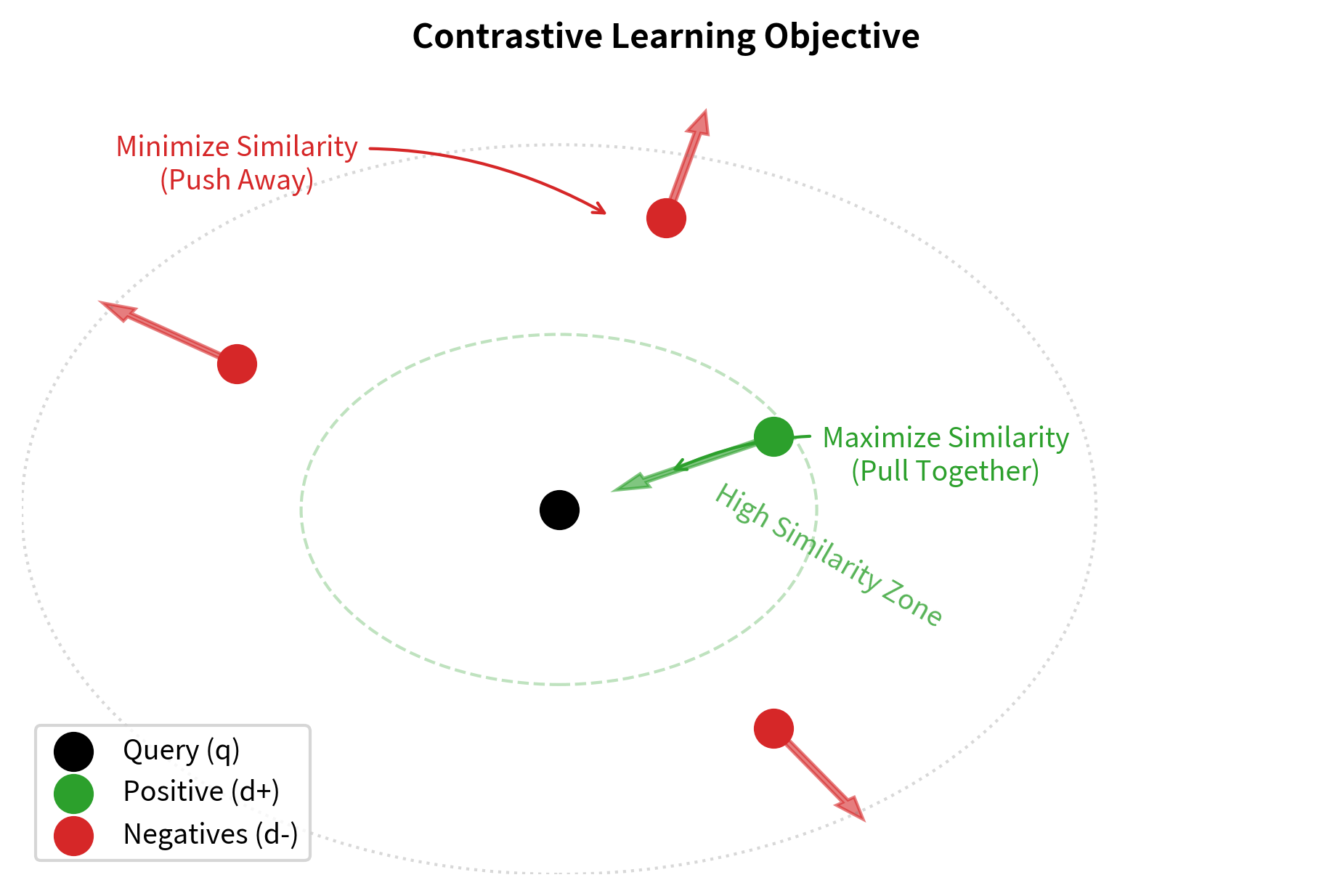 Visualization of the contrastive learning objective in embedding space. The loss function forces the query (q) and positive document (d+) closer together while pushing negative documents (d-) apart. This push-pull mechanism creates a semantic margin that effectively distinguishes relevant content from irrelevant distractors.