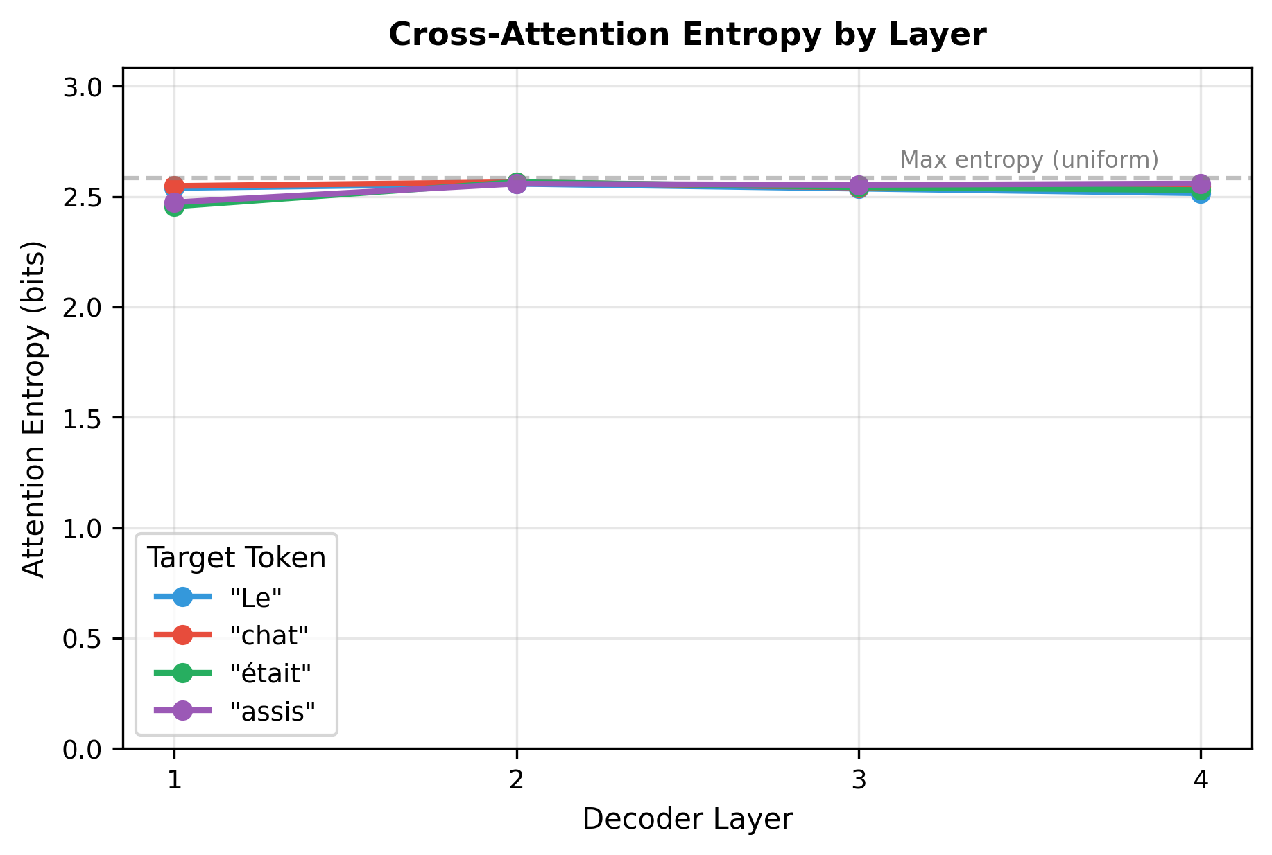 Line plot showing attention entropy decreasing across layers for different target positions.