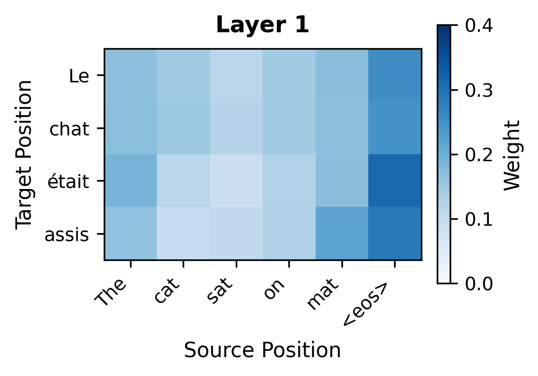Heatmap showing cross-attention weights for layer 1.