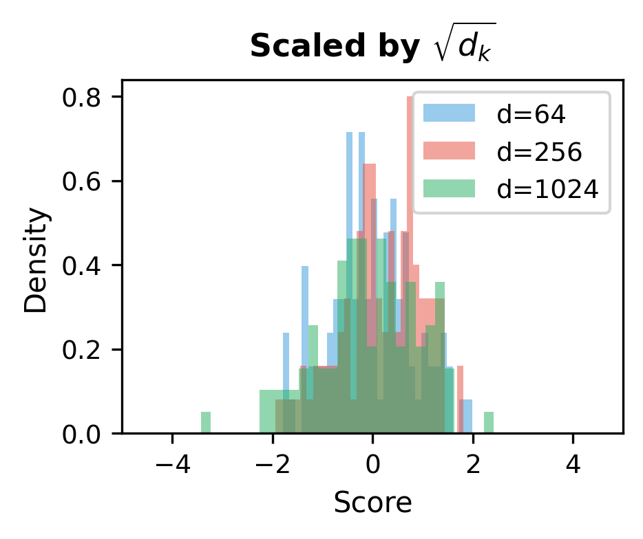 Histogram showing scaled dot products remaining consistent across dimensions.