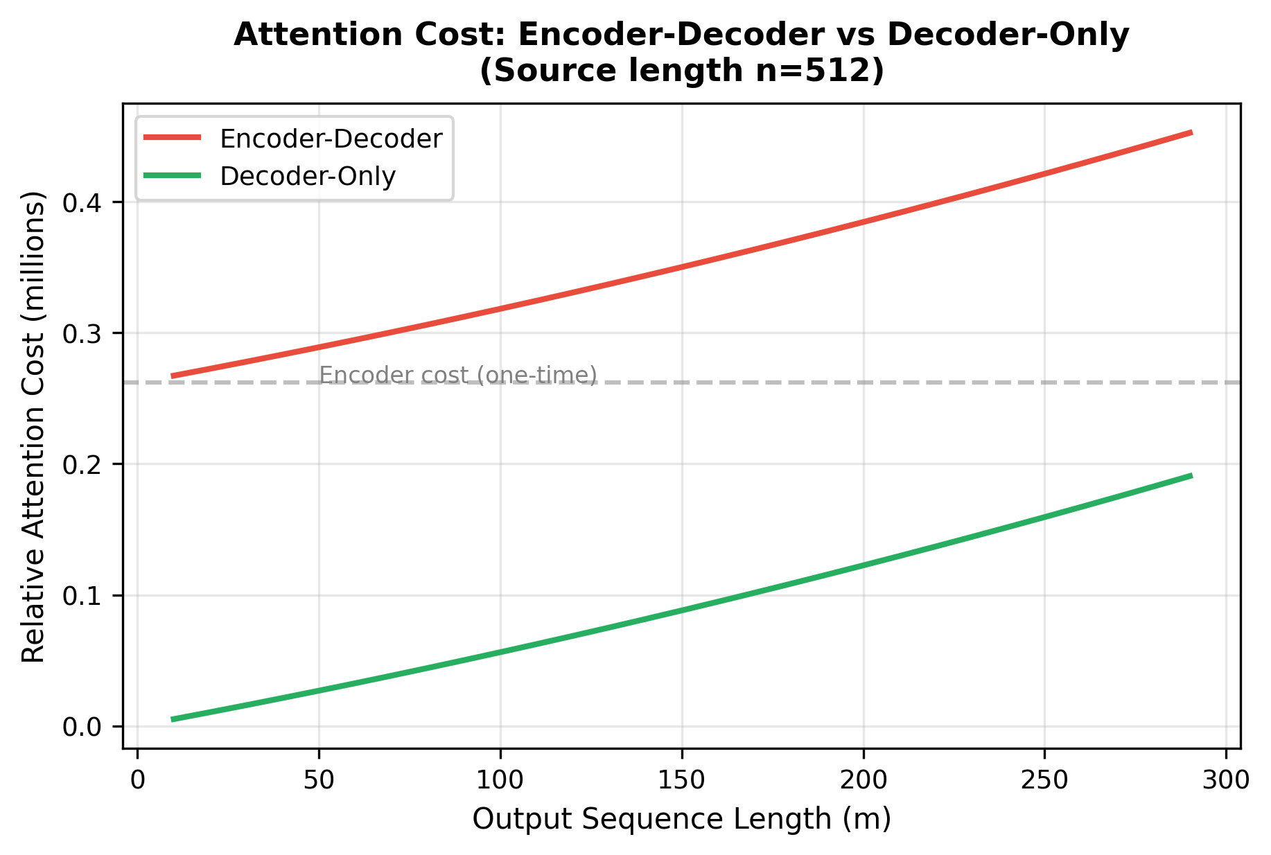 Line plot comparing FLOPs for encoder-decoder vs decoder-only across different output lengths.