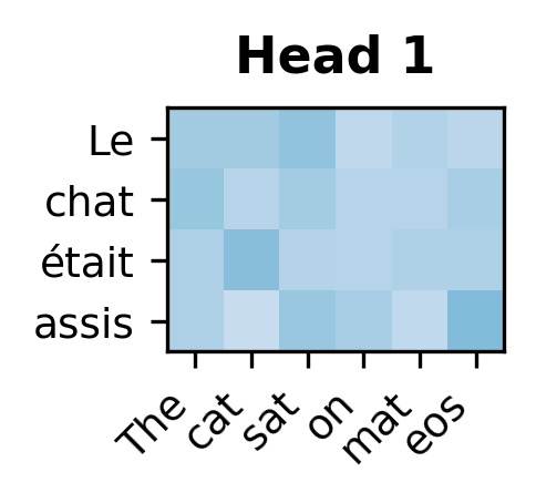 Heatmap showing head 1 attention weights.