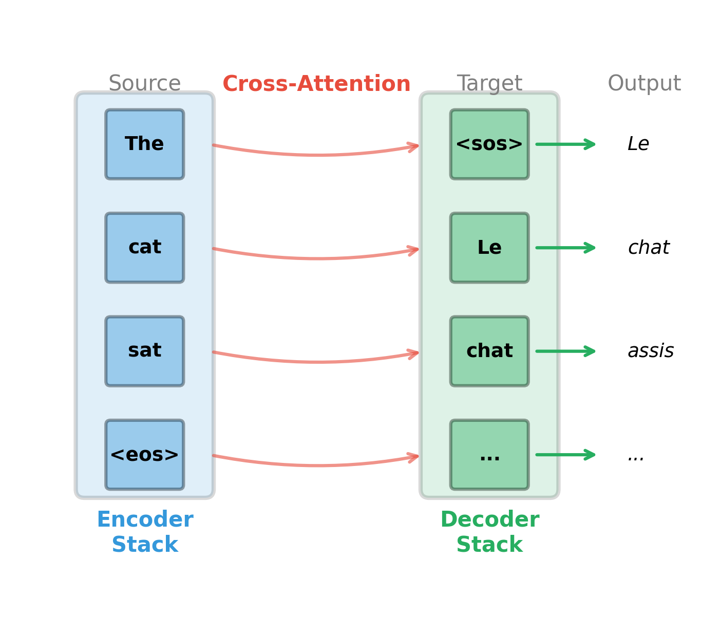 Diagram showing encoder stack on left processing source tokens, connected via cross-attention arrows to decoder stack on right generating target tokens.
