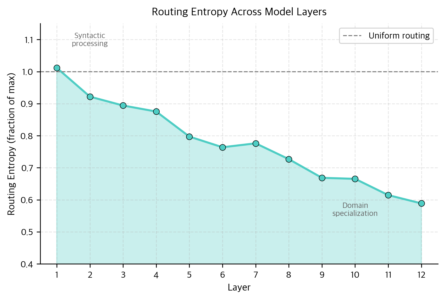 Line plot showing routing entropy decreasing from early to late layers.