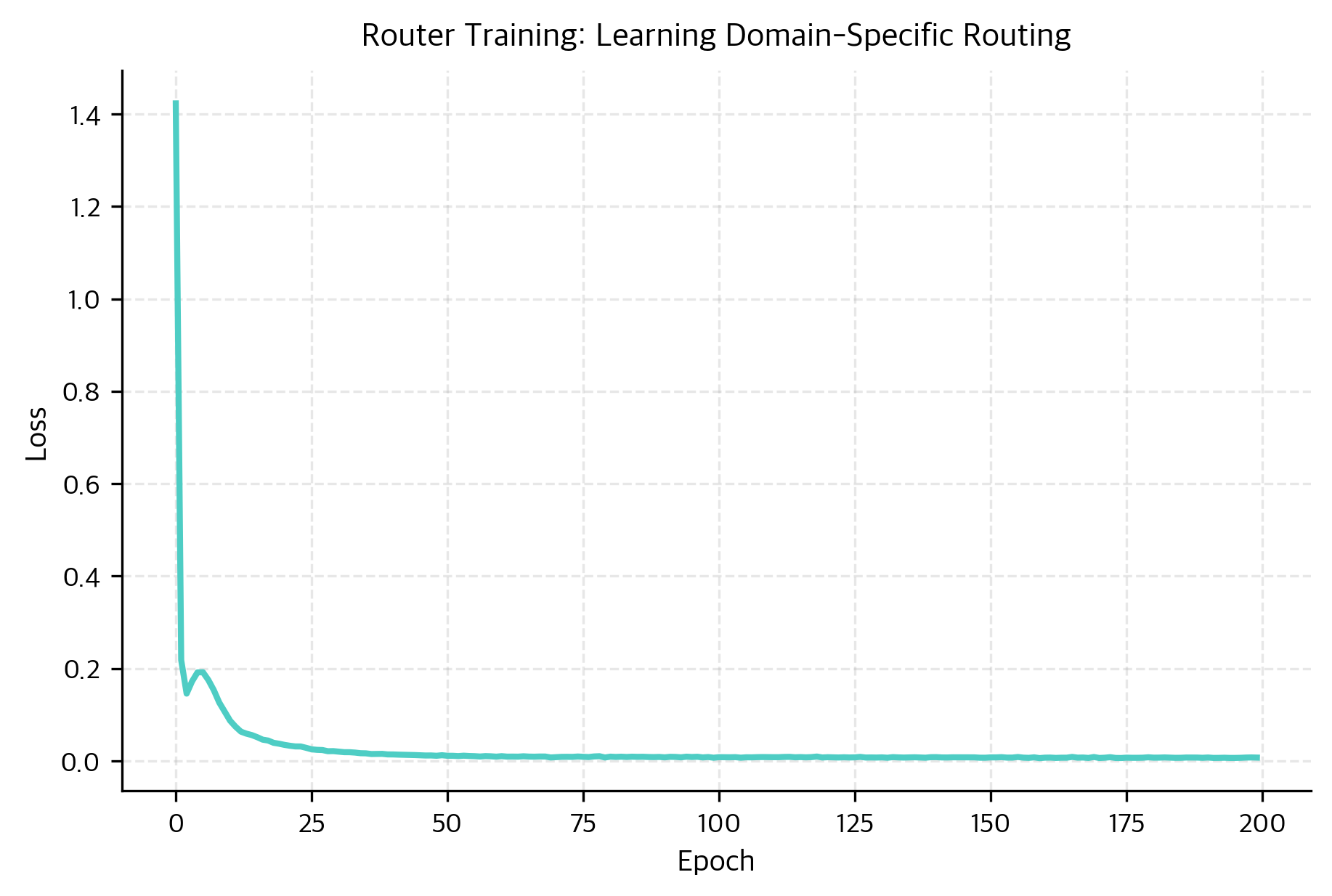 Line plot showing decreasing training loss over 200 epochs.
