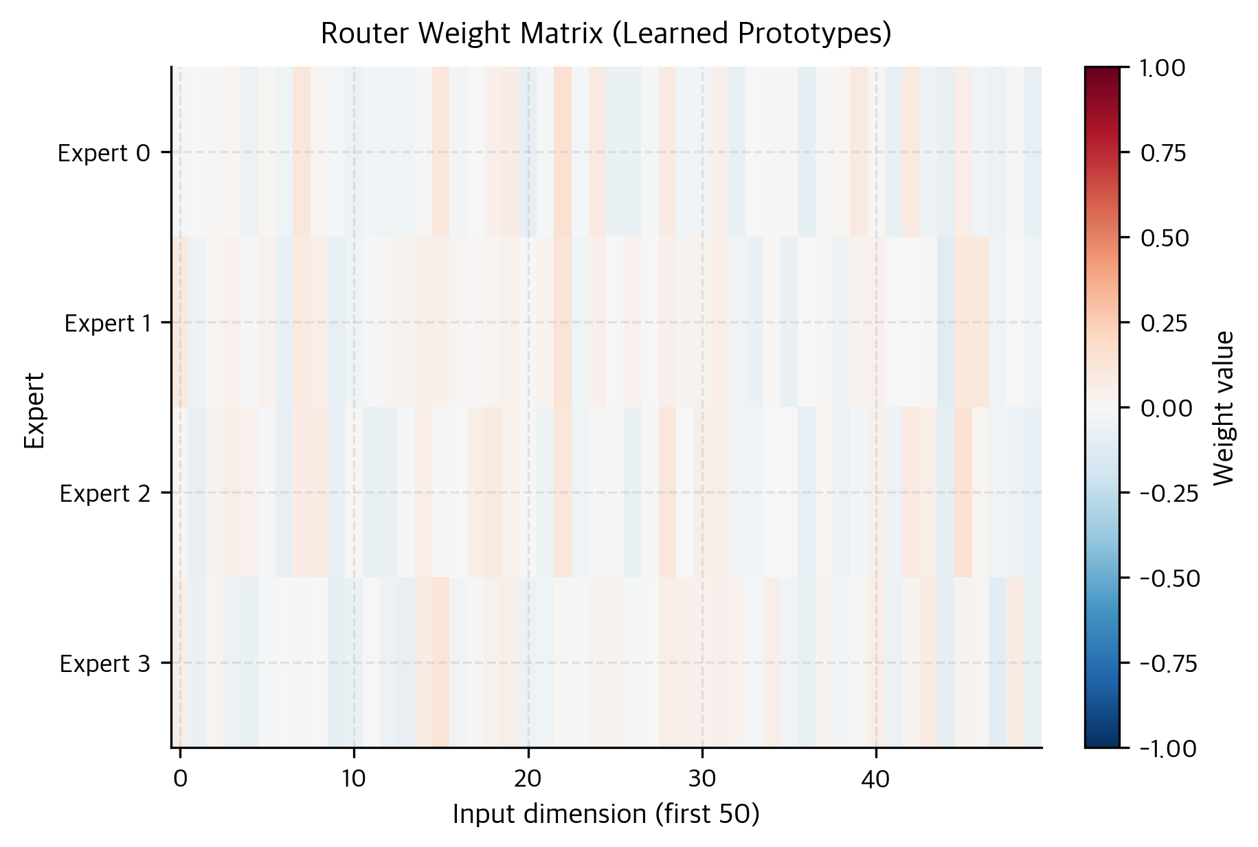 Heatmap showing router weights for 4 experts across 50 dimensions with distinct patterns.