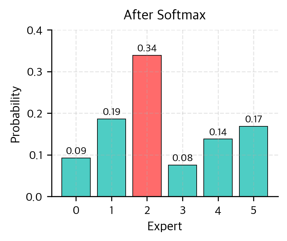 Bar chart showing softmax probabilities for 6 experts.