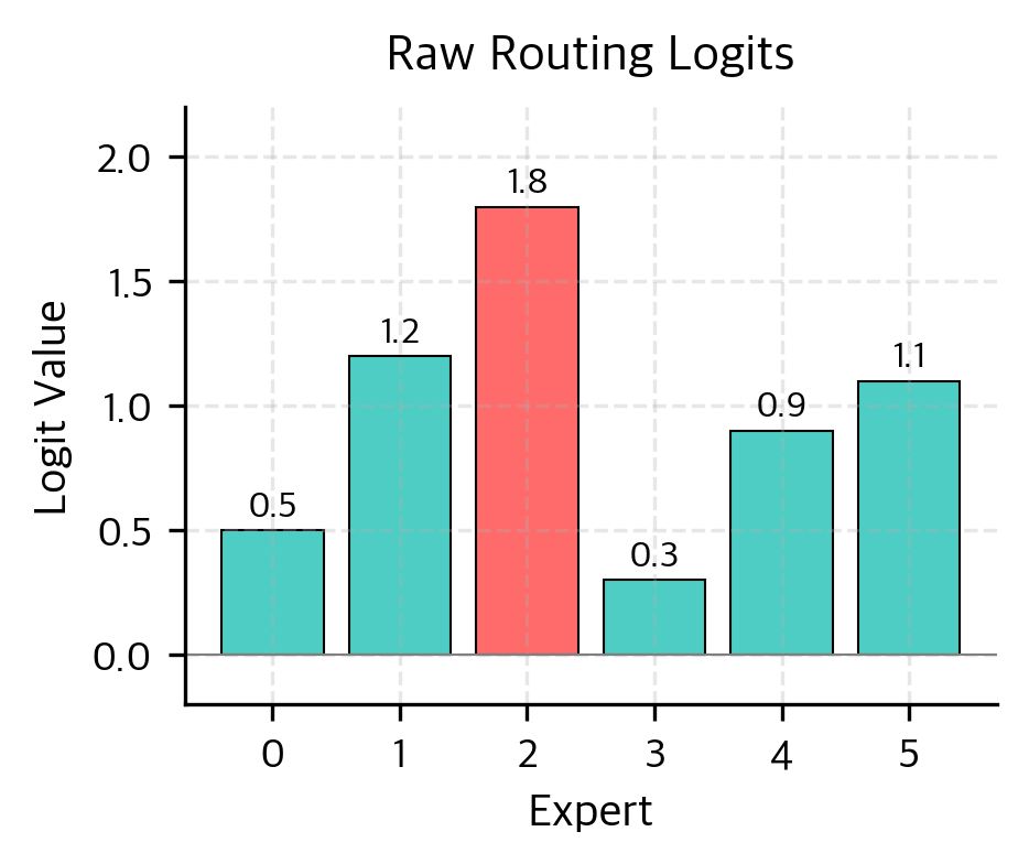 Bar chart showing raw logit values for 6 experts.