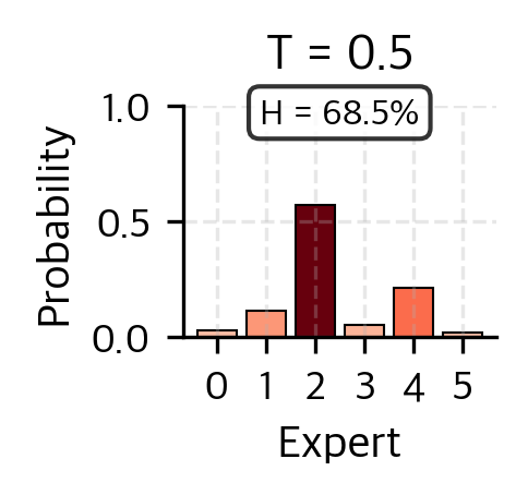 Bar chart showing sharp routing distribution at low temperature.