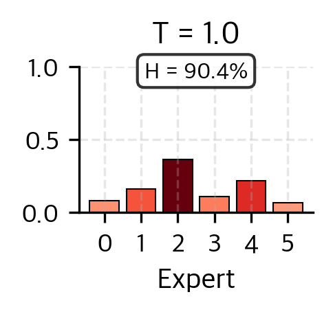 Bar chart showing standard routing distribution.