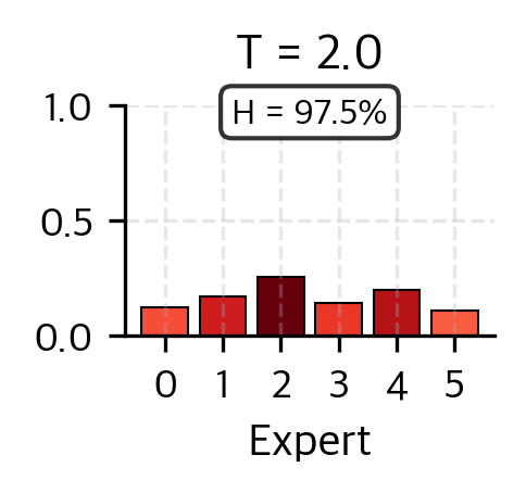 Bar chart showing softer routing distribution.