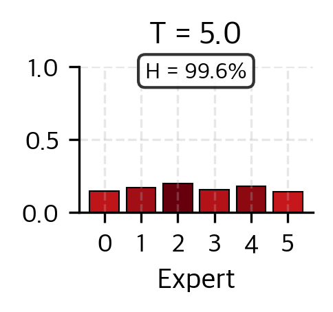 Bar chart showing very soft routing distribution.