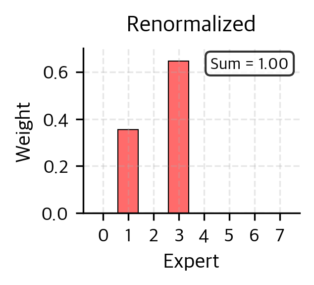 Bar chart showing renormalized weights for selected experts.