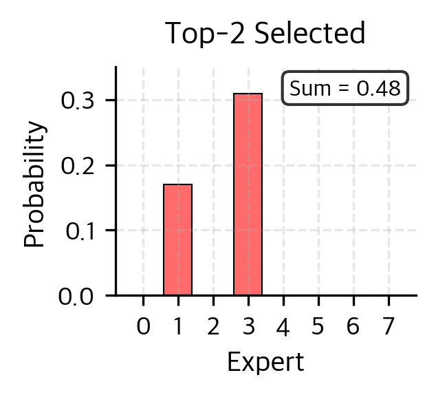 Bar chart showing only top-2 experts selected.