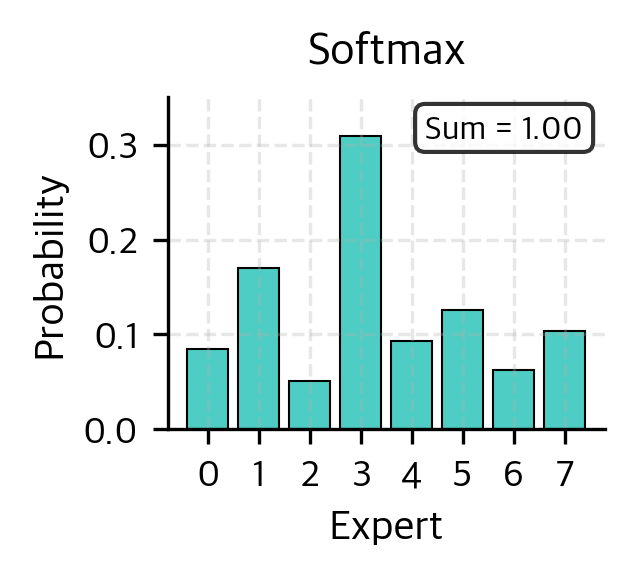 Bar chart showing softmax probabilities for 8 experts.