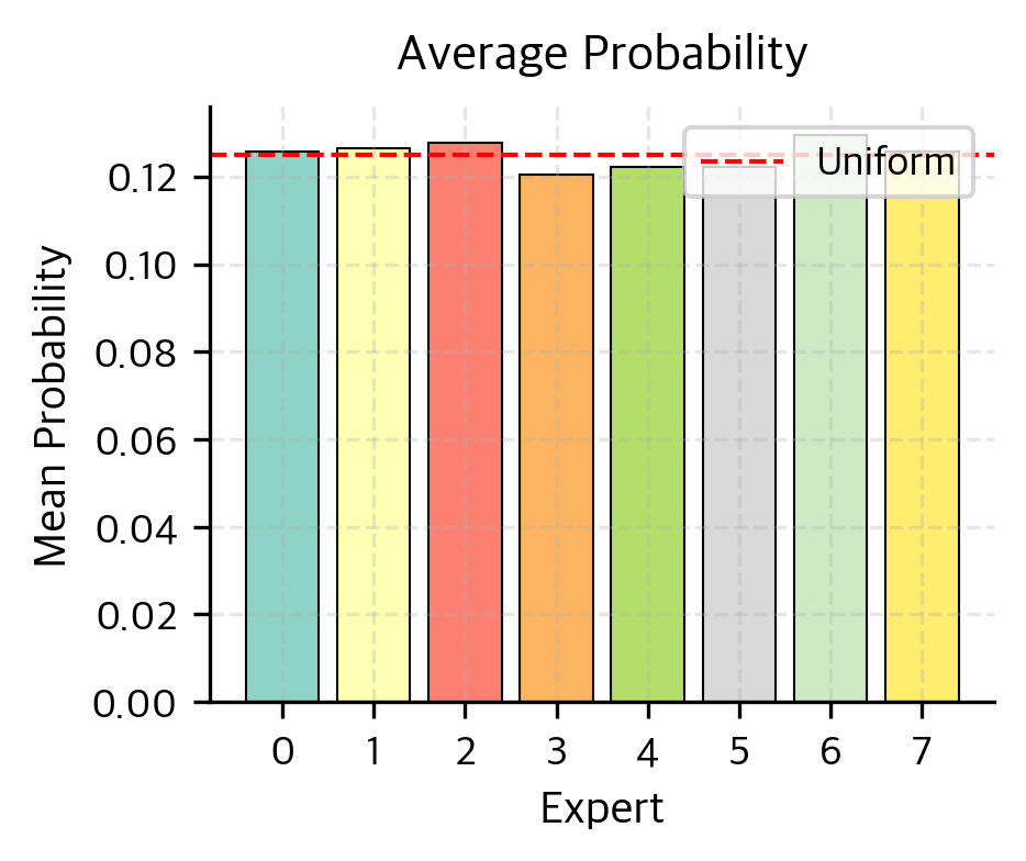 Bar chart showing mean routing probabilities for 8 experts with uniform reference line.