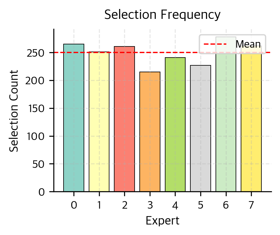 Bar chart showing selection counts for 8 experts with mean line.