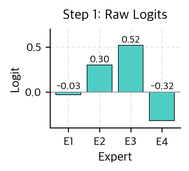 Bar chart showing raw logit values for 4 experts.