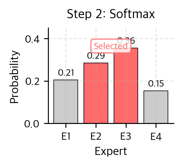 Bar chart showing softmax probabilities with selected experts highlighted.