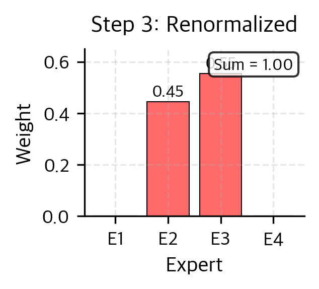 Bar chart showing renormalized weights for selected experts.