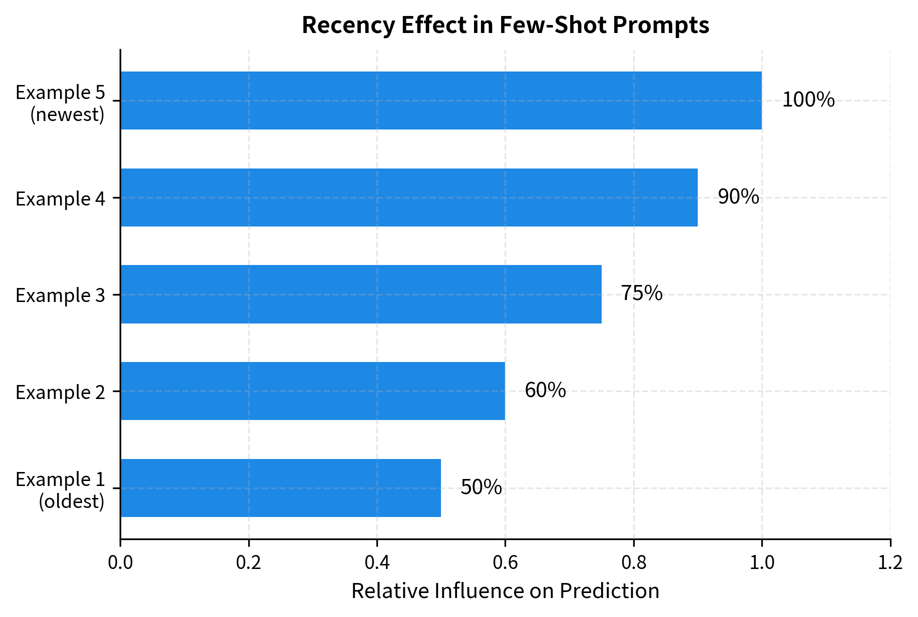 Heatmap showing attention-like weights decreasing for earlier examples.