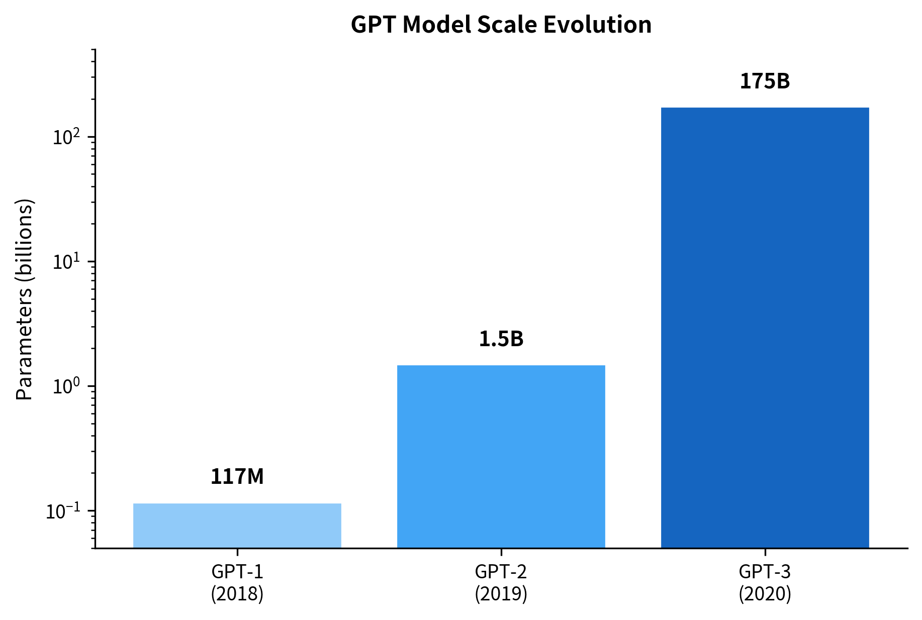 Bar chart comparing GPT-1, GPT-2, and GPT-3 parameter counts on log scale, showing exponential growth.