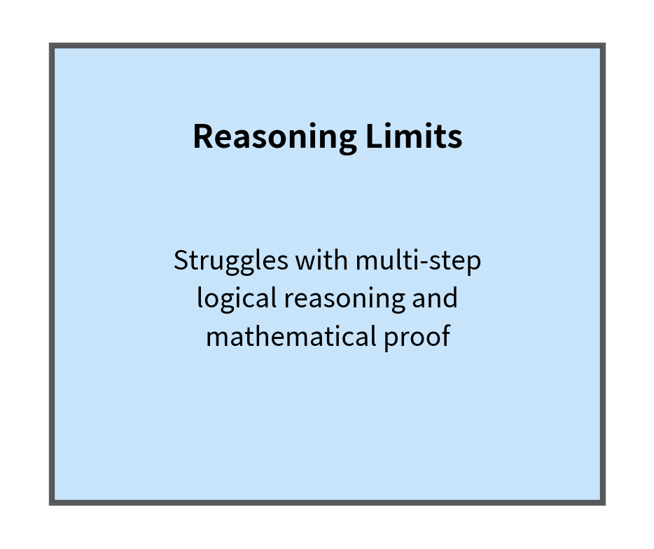 Diagram box for reasoning limits.