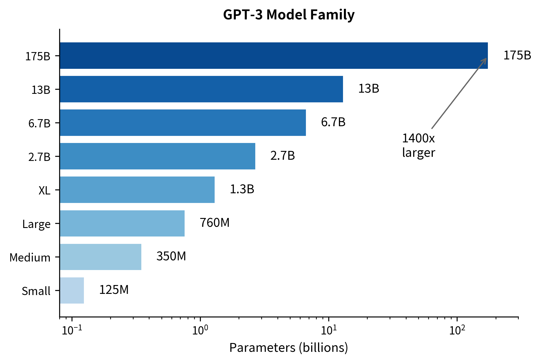 Horizontal bar chart showing the 8 GPT-3 models from 125M to 175B parameters on a logarithmic scale.