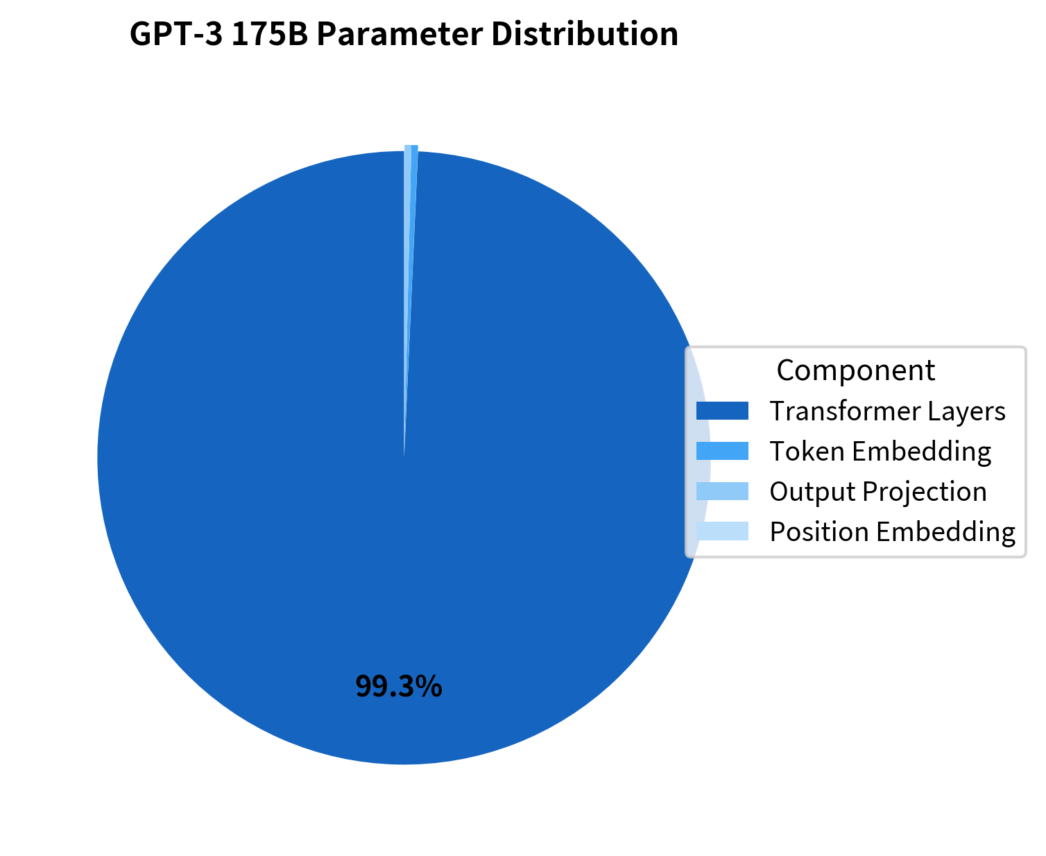 Pie chart showing GPT-3 parameter distribution with transformer layers as the largest segment.
