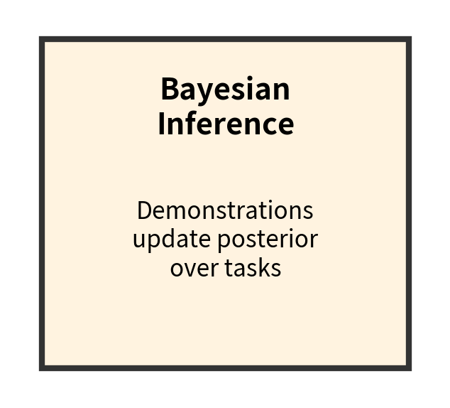 Diagram box for Bayesian inference hypothesis.