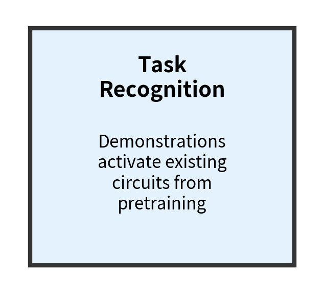 Diagram box for task recognition hypothesis.