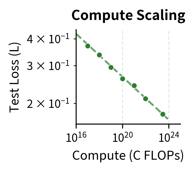 Log-log plot showing power-law relationship between compute and test loss.