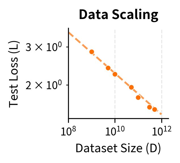Log-log plot showing power-law relationship between data size and test loss.