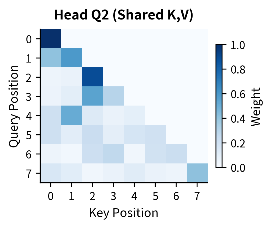 Query head Q2 attention pattern.