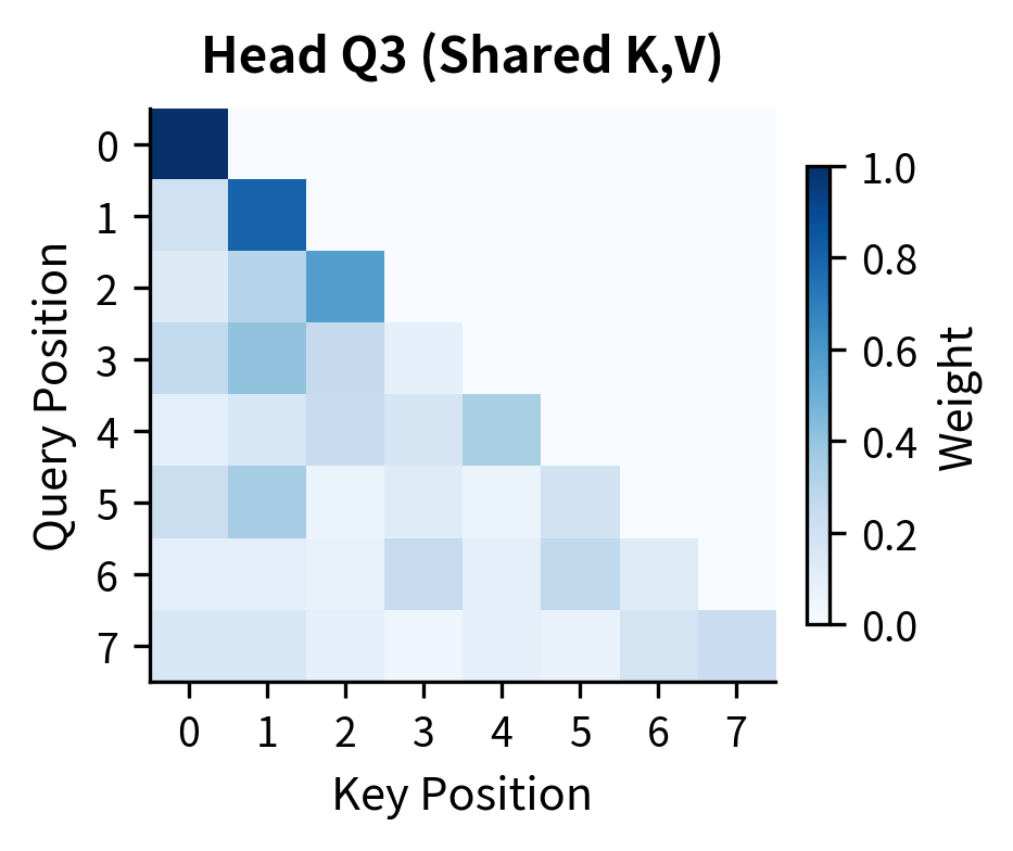 Query head Q3 attention pattern.
