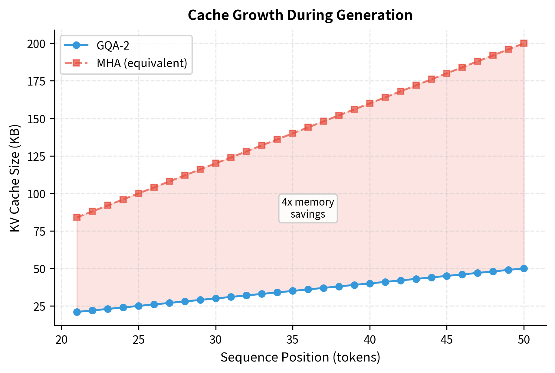 Line plot showing KV cache size in KB growing linearly with token position, with annotations showing MHA equivalent.