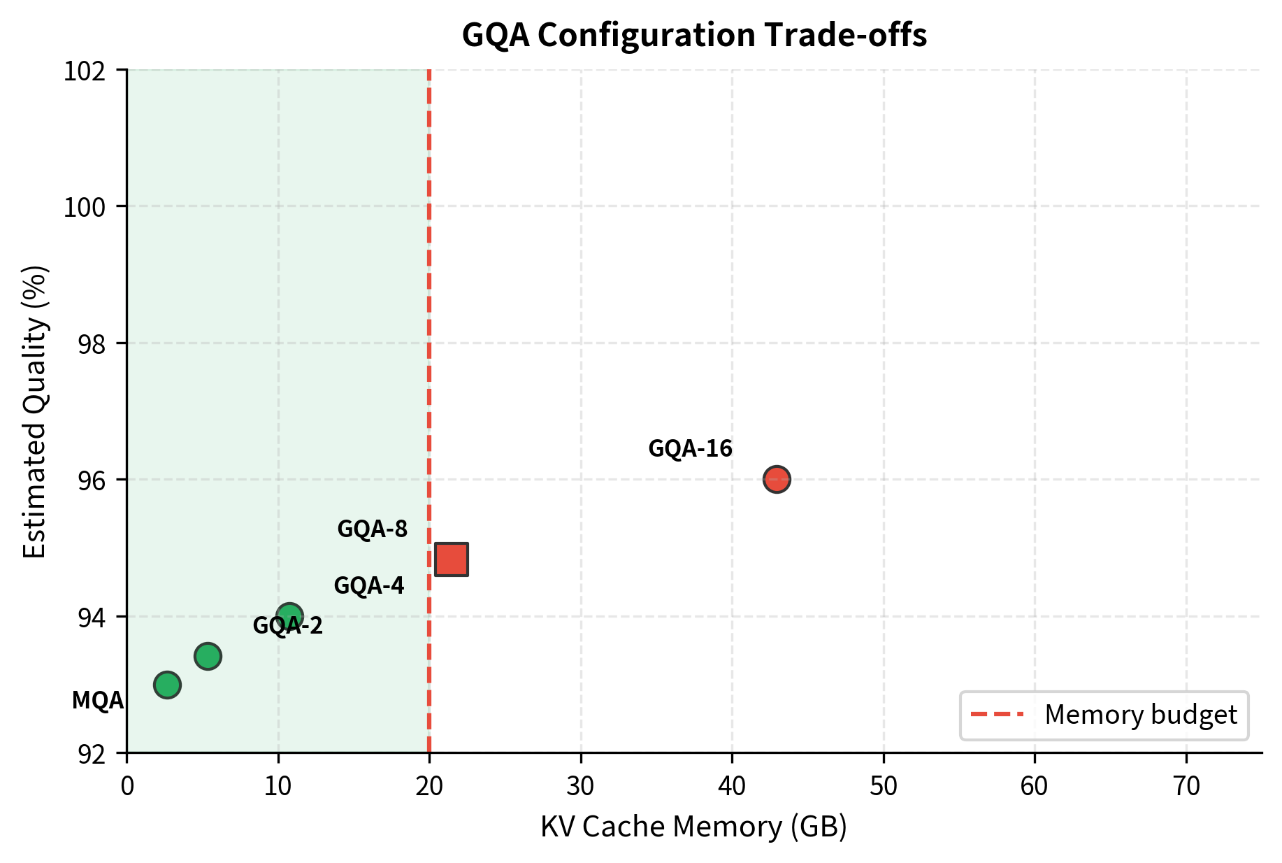 Scatter plot with quality on y-axis and memory on x-axis, showing viable GQA configurations.