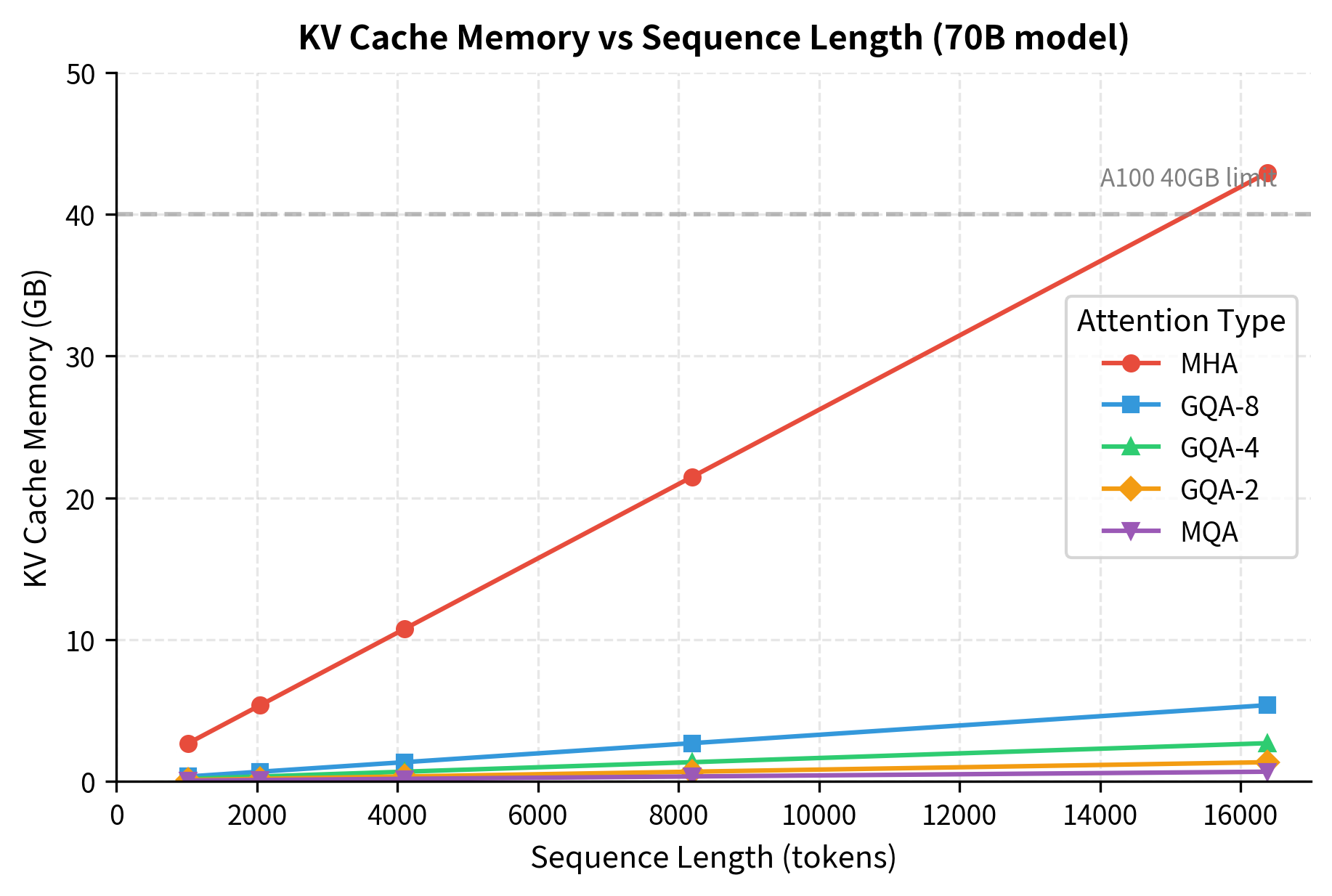 Line plot showing KV cache memory growth with sequence length for MHA, GQA variants, and MQA.