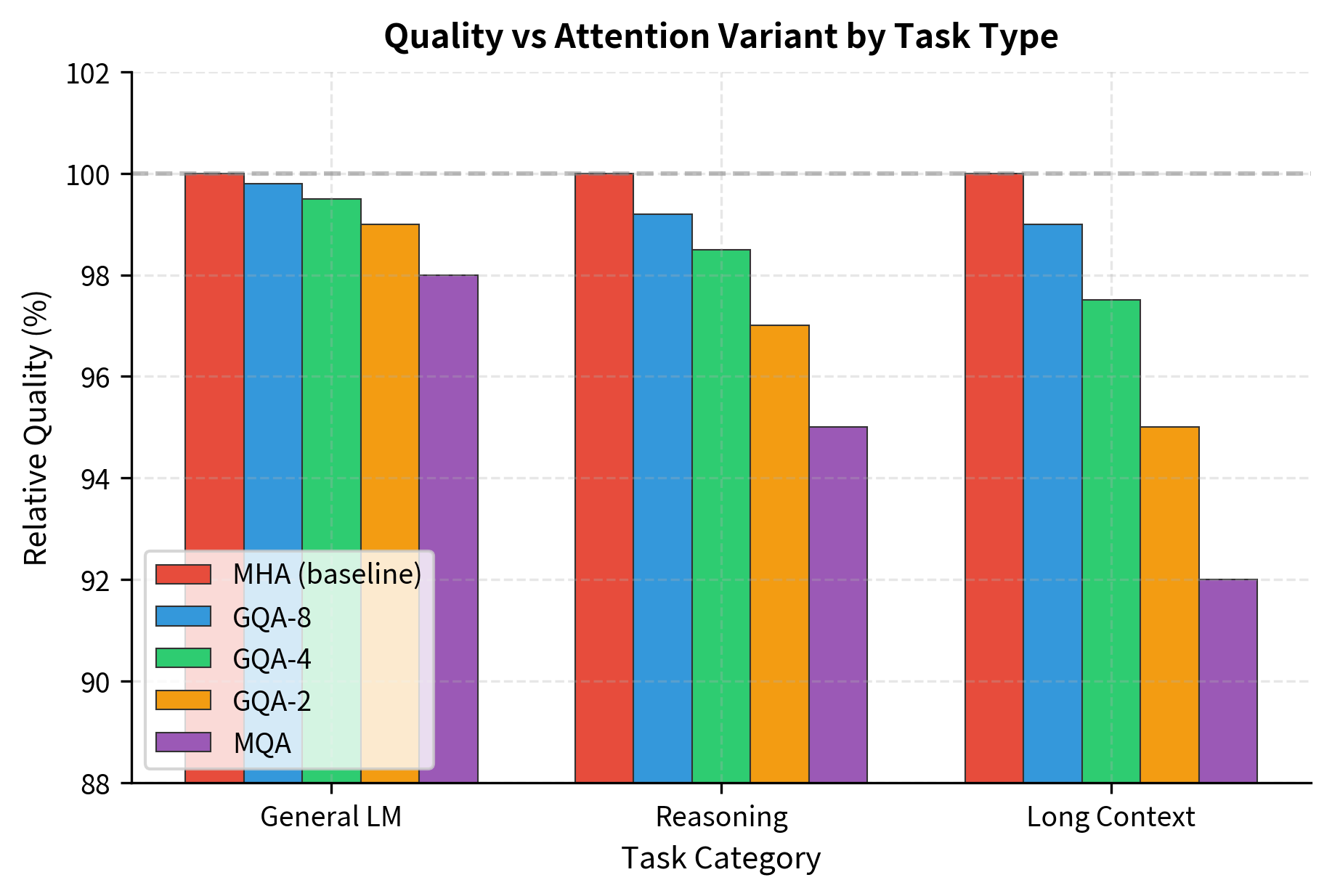 Grouped bar chart comparing quality scores for MHA, GQA variants, and MQA across three task types.