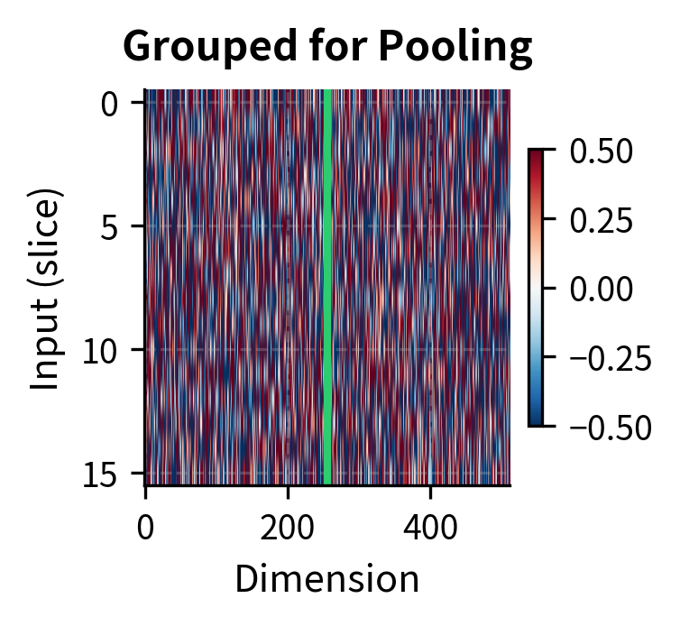 Weights grouped for mean pooling (2 groups of 4).