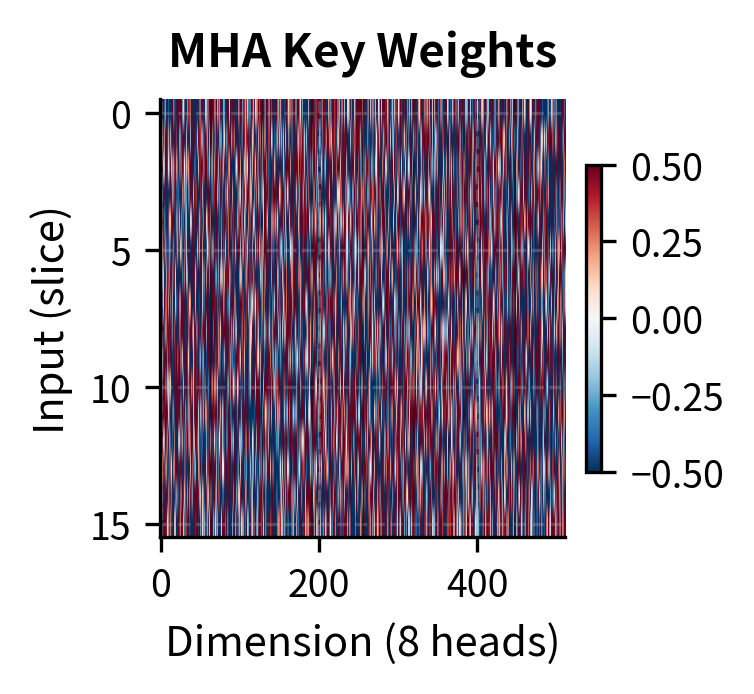 Original MHA key weights with 8 heads.