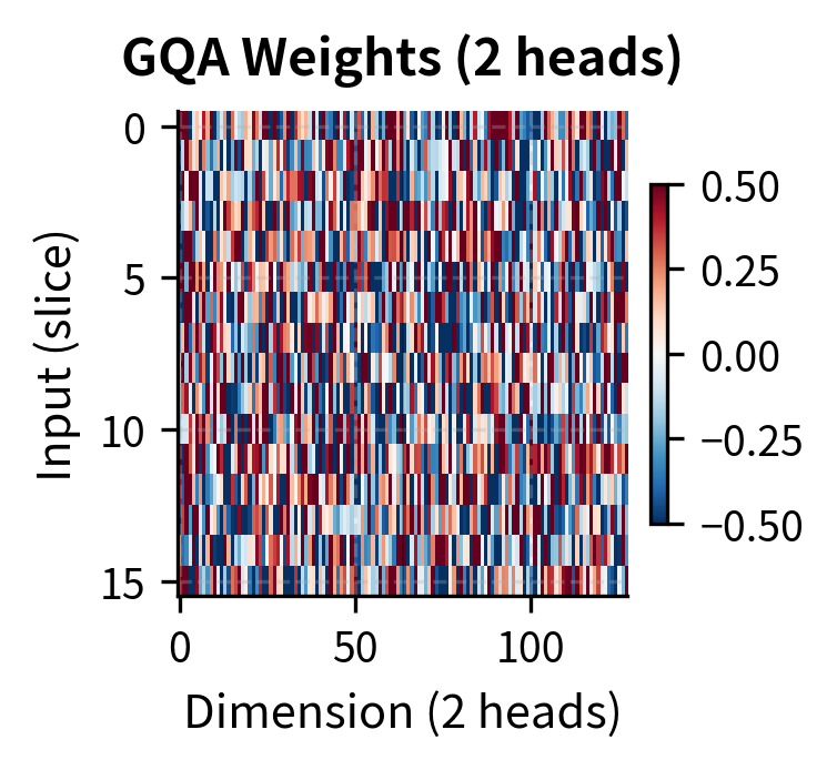 GQA key weights after mean pooling (2 heads).