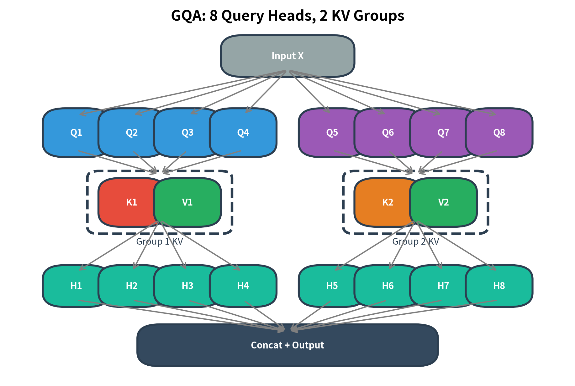 Diagram showing 8 query heads divided into 2 groups, each group sharing one K,V pair.