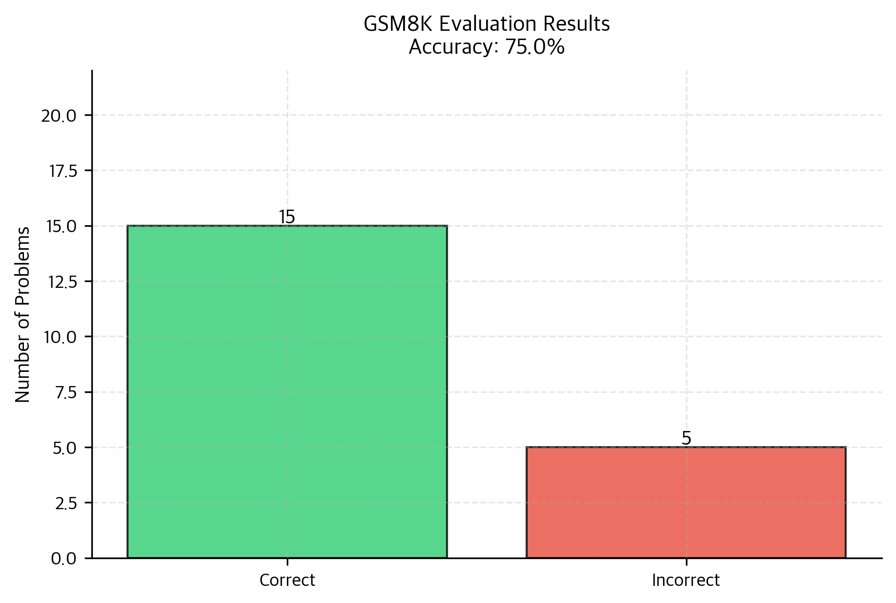 GSM8K: Evaluating Mathematical Reasoning in Language Models ...
