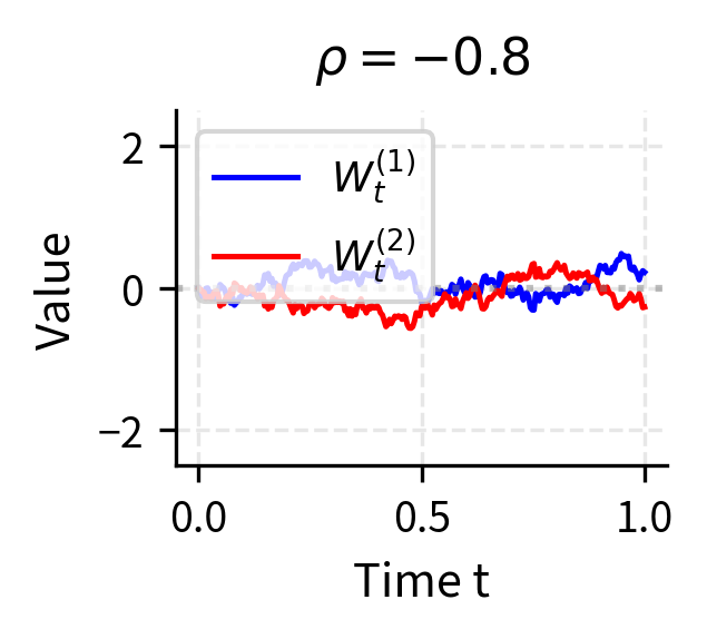 Negative correlation (ρ=-0.8): Two Brownian motion paths exhibiting strong opposing movements. When one process increases, the other tends to decrease, creating a mirror-like dynamic useful for modeling hedged portfolios.
