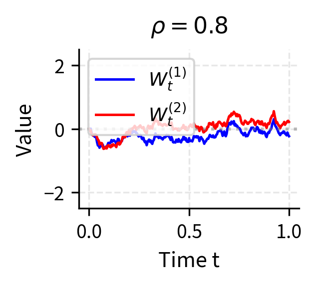 Positive correlation (ρ=0.8): Two Brownian motion paths showing synchronized movements. Both processes tend to move in the same direction, capturing the co-movement observed in related financial assets.