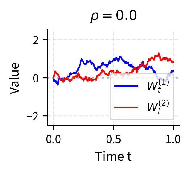 Zero correlation (ρ=0.0): Two independent Brownian motion paths evolving without mutual influence. Each process follows its own random trajectory, representing uncorrelated assets in a diversified portfolio.